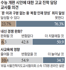 "수능 개편안, 文·理科 융합 불가능" 76%