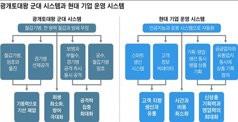 광개토대왕 군대 시스템과 현대 기업 운영 시스템