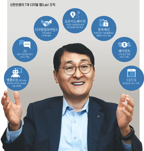 신한은행의 7개 디지털 랩 조직