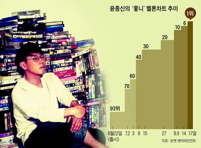 윤종신은 1980~1990년대 영화 비디오를 쌓아놓고 찍은 사진을 신곡‘좋니’의 홍보 이미지로 써서 복고 정서를 자극했다