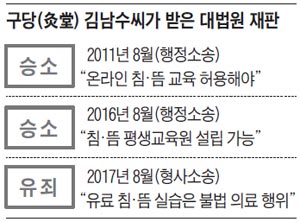 구당 김남수씨가 받은 대법원 재판