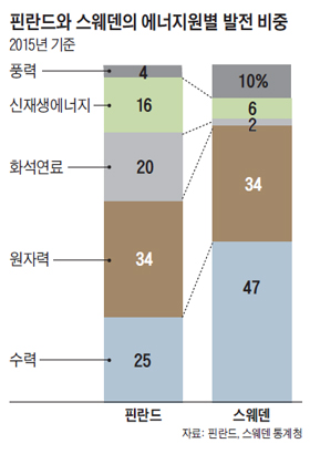 핀란드와 스웨덴의 에너지원별 발전 비중 그래프