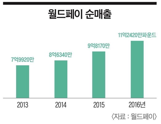 [이코노미조선] 경찰관이 만든 월드페이, '전자결제 공룡'으로 재탄생