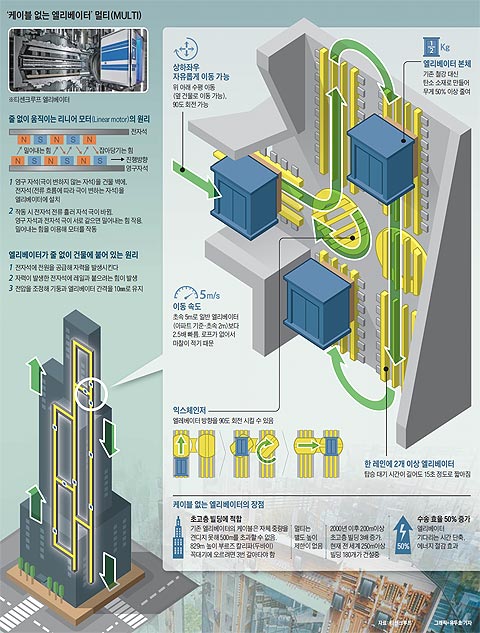 '케이블 없는 엘리베이터' 멀티