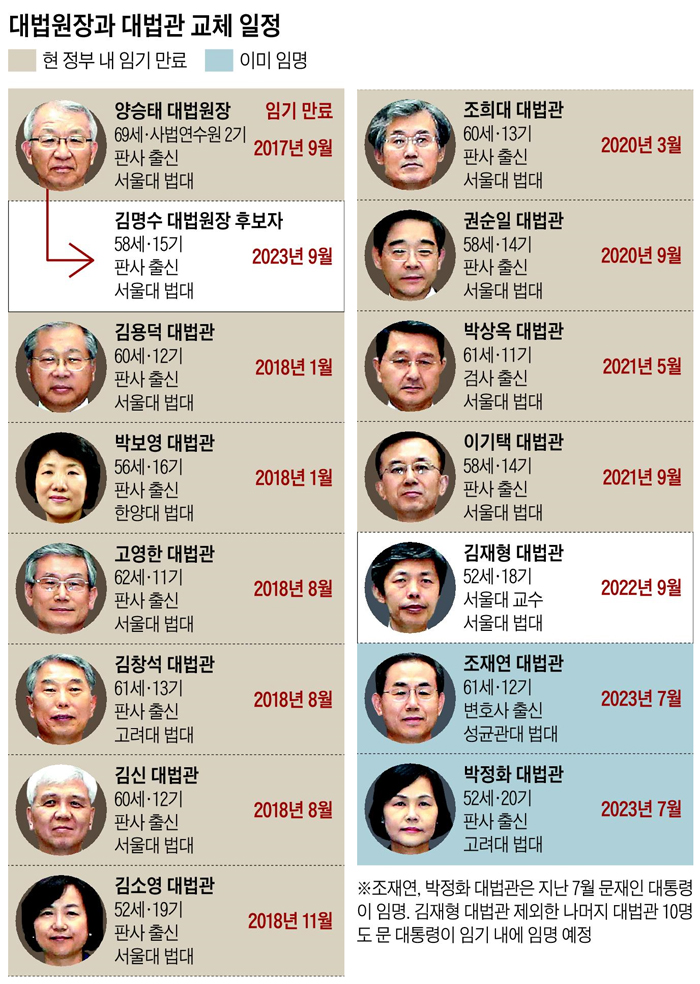 대법원장과 대법관 교체 일정표