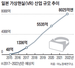 일본 VR 산업 규모 추이 그래프