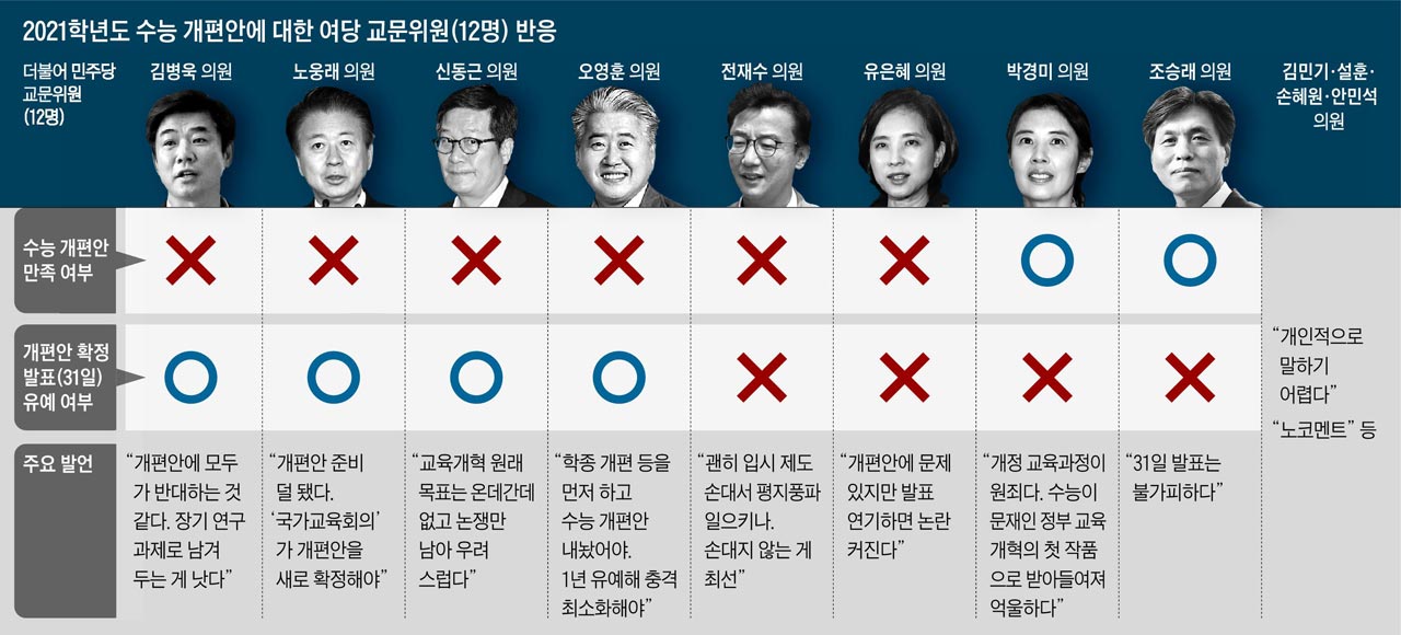與의원들조차 "수능개편案 불만족" "발표 미뤄야"