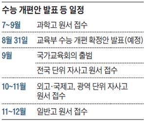 전과목 아닌 4과목 절대평가案 발표 가능성 높아