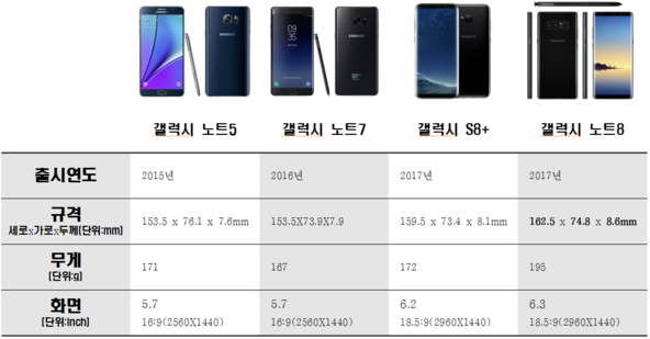  갤럭시노트5부터 갤럭시노트8까지 규격, 무게, 화면 크기 비교 / 김종형 인턴 기자