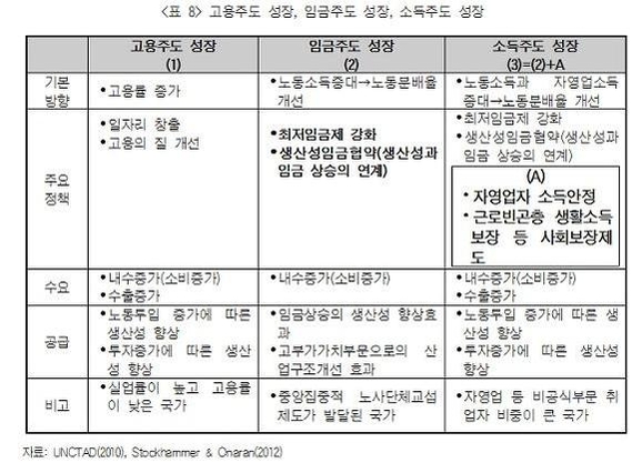 홍장표 부경대 교수가 제시한 소득주도성장의 기본 방향. /홍장표,<소득주도성장과 중소기업의 역할> 보고서