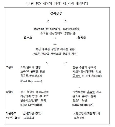 주상영 건국대 교수가 정리한 경제성장론에 대한 각 진영별 논리. 주 교수는 경제성장을 위해서는 임금 상승과 소득 재분배 뿐만 아니라 생산성 제고 방안을 고민해야 한다고 주장했다. /주상영,<소득주도성장론에 대한 비판과 반비판>