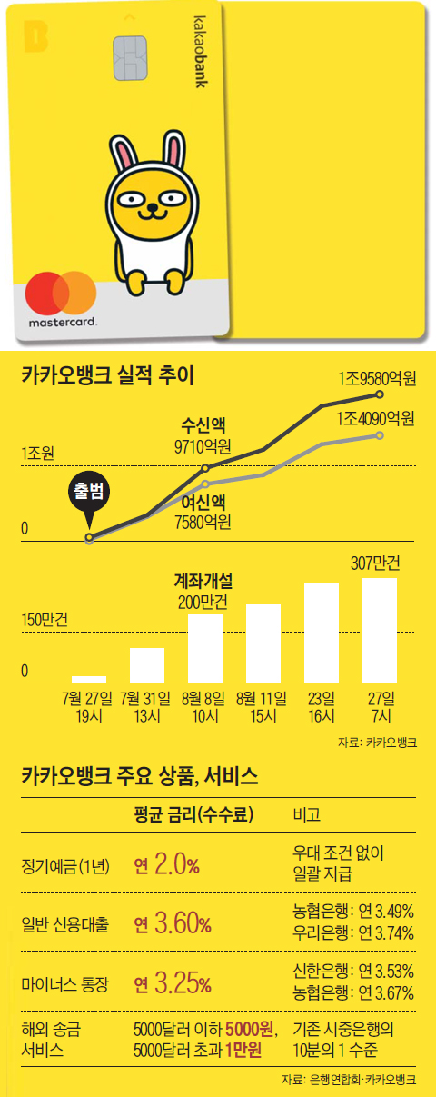 카카오뱅크 실적 추이 그래프