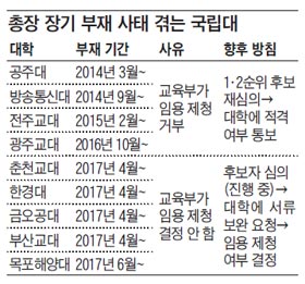 3년 넘게 총장 空席인 국립대들… 교육부 "기존 후보자 원점서 재심의"