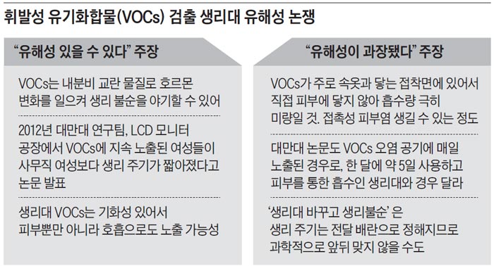 휘발성 유기화합물 검출 생리대 유해성 논쟁