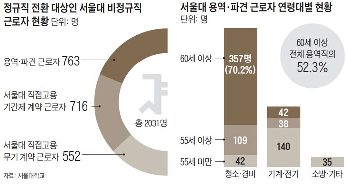 "정규직이 달갑잖아"… 한숨짓는 서울대 고령 비정규직