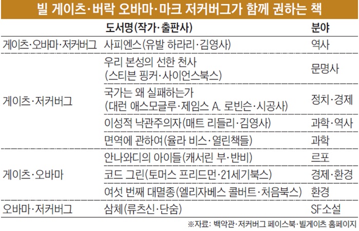 빌 게이츠·오바마·저커버그 