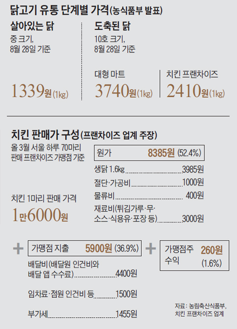 닭고기 유통 단계별 가격표