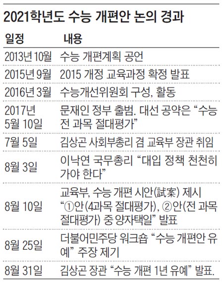 2021학년도 수능 개편안 논의 경과