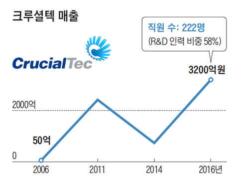 중견 IT부품 전문회사 크루셜텍 안건준 CEO
