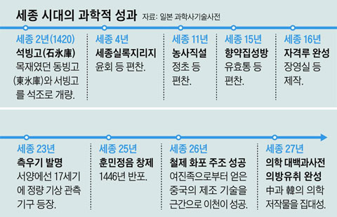 [그래픽] 세종 시대의 과학적 성과