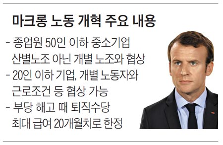 마크롱 노동 개혁 주요 내용