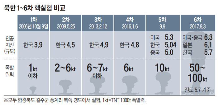 북한 1~6차 핵실험 비교 표