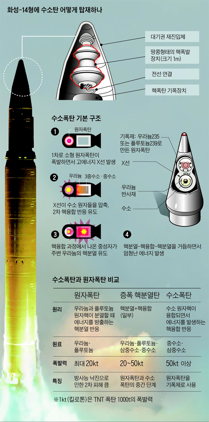 수소폭탄과 원자폭탄 비교표