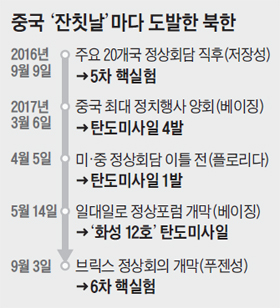 중국 '잔칫날'마다 도발한 북한 정리 표