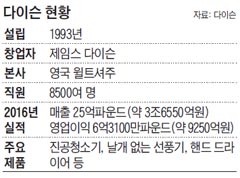 다이슨 현황 정리 표
