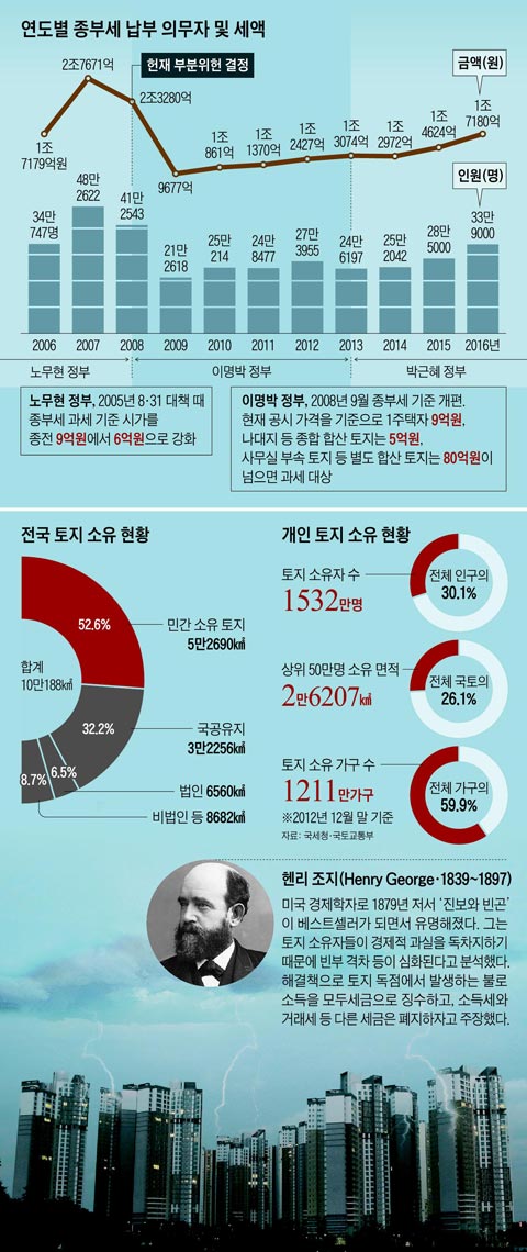 연도별 종부세 납부 의무자 및 세액 외