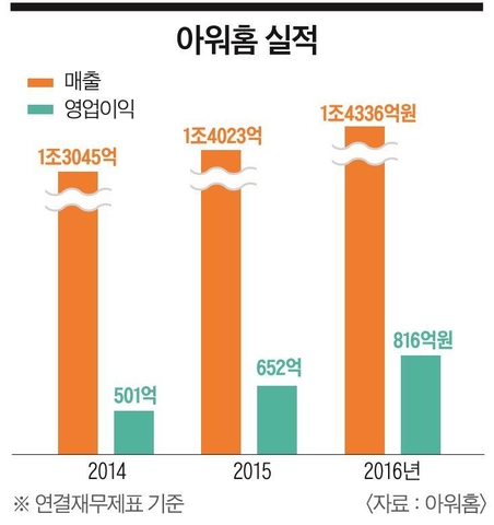 [이코노미조선] LG서 독립 후 매출 7배… 동남아 노리는 '아워홈'