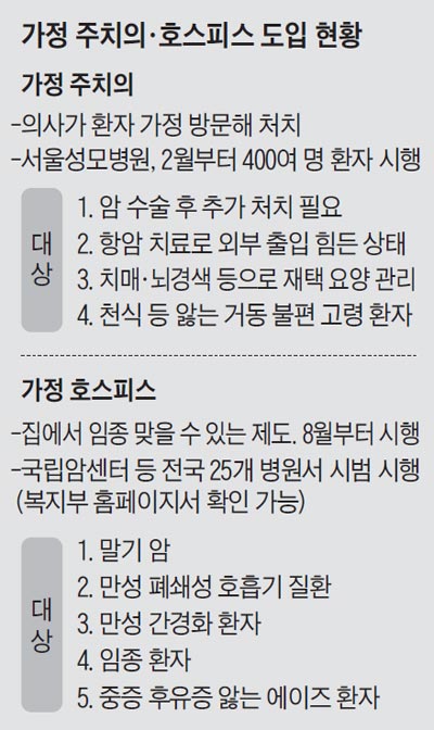 가정 주치의·호스피스 도입 현황