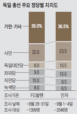 독일 총선 주요 정당별 지지도 그래프