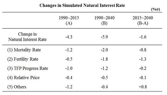 조동철 한국은행 금통위원과 권규호 KDI 연구위원이 7일 발표한 자연이자율 및 자연이자율에 영향을 주는 사망률(mortality rate), 출생률(fertility rate), 생산성 증가율(TFP progress rate), 상대가격변화(relative price) 전망치. /한국은행