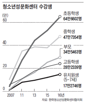 초등 2학년도 스마트폰에 야동… 요샌 음란물도 '조기 학습'