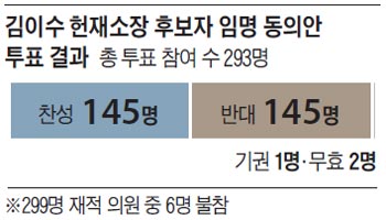 김이수 헌재소장 후보자 임명 동의안 투표 결과