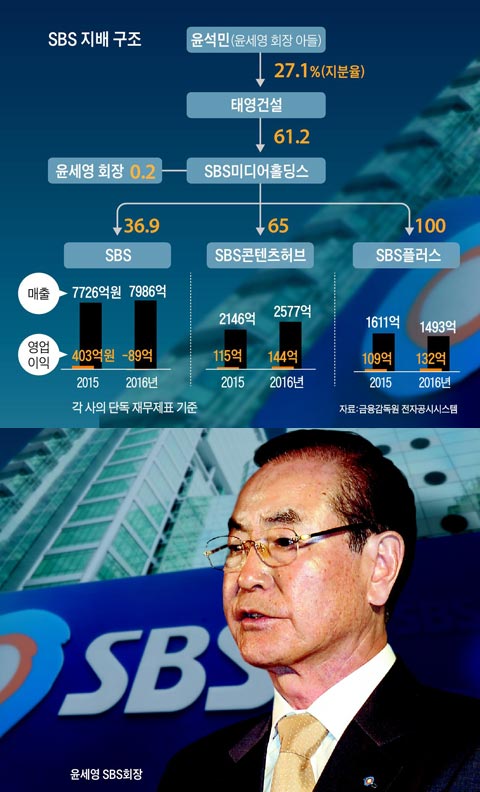 SBS 지배 구조