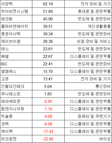이름값 하는 코스닥 
