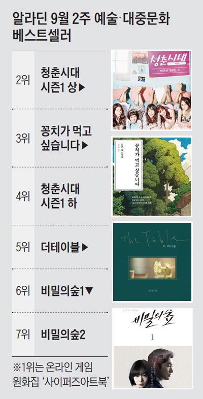 알라딘 9월 2주 예술·대중문화 베스트셀러