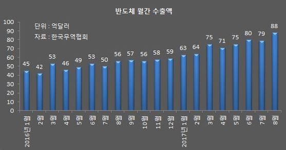 무협 "올해 반도체 수출액 900억달러 돌파"…단일품목 사상최대