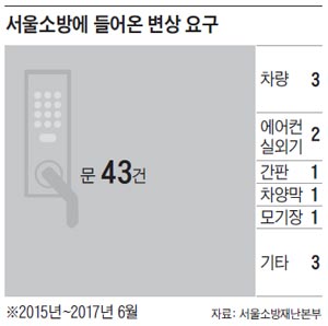 서울소방에 들어온 변상 요구