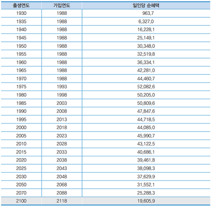국민연금 코호트 순혜택(단위: 1000원) / 국민연금연구원 제공