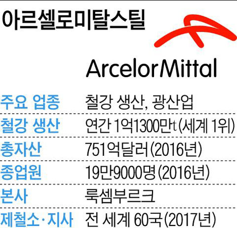 [그래픽] 아르셀로미탈