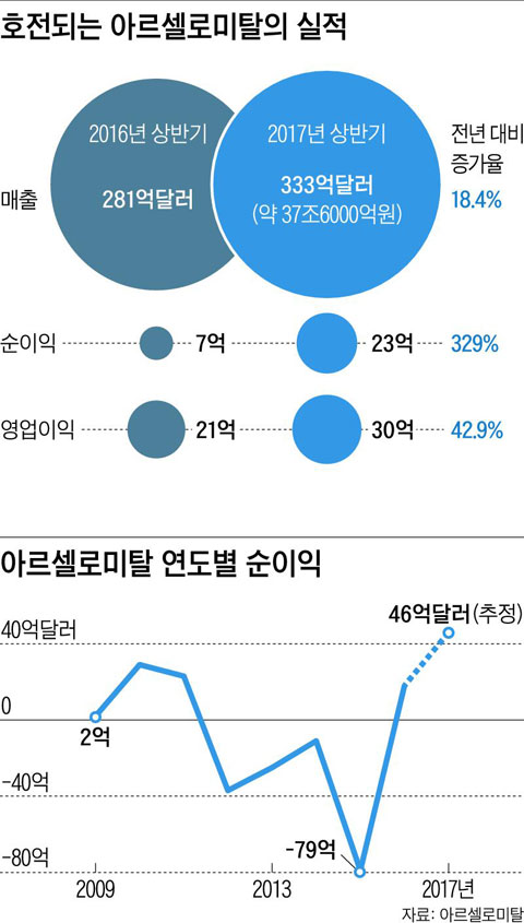 [그래픽] 호전되는 아르셀로미탈의 실적 / 아르셀로미탈 연도별 순이익