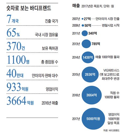 디자인 강화·렌털 사업으로 세계 2위 오른 바디프랜드