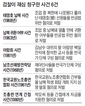 검찰이 재심 청구한 사건 6건 정리 표
