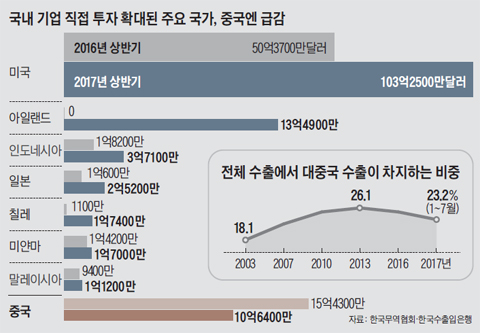국내 기업 직접 투자 확대된 주요 국가, 중국엔 급감