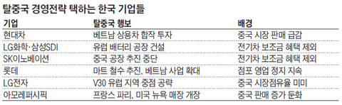 탈중국 경영전략 택하는 한국 기업들 정리 표