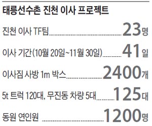 태릉선수촌 진천 이사 프로젝트