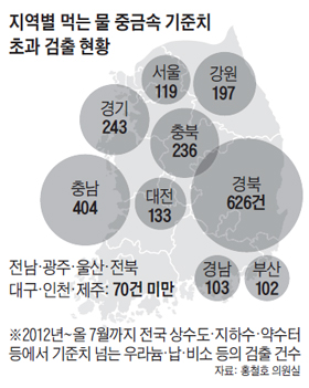 지역별 먹는 물 중금속 기준치 초과 검출 현황 그래프